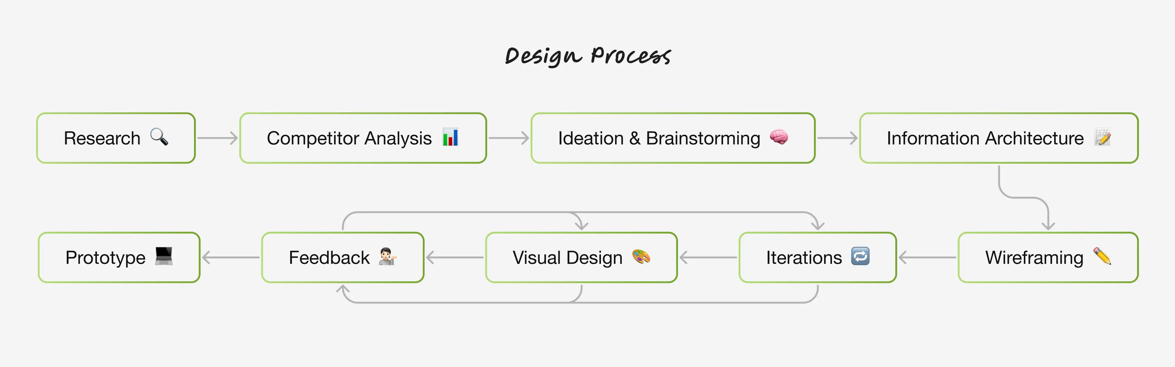 MyGenie — design process